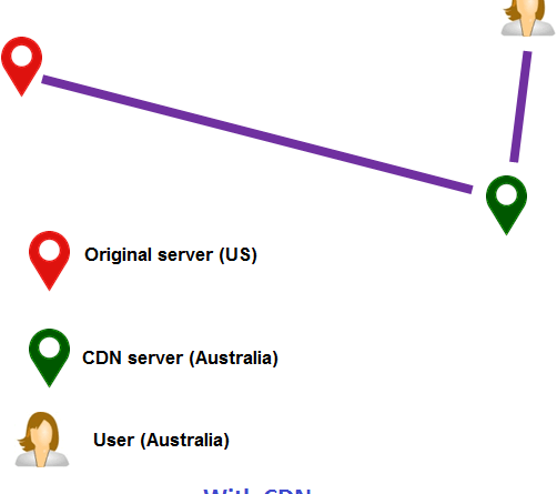 A Content Delivery Network (CDN) is a network of connected systems that delivers static content to the user from the nearest CDN server. The CDN consists of various servers located in different parts of the world.