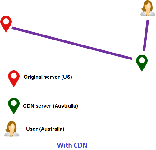 A Content Delivery Network (CDN) is a network of connected systems that delivers static content to the user from the nearest CDN server. The CDN consists of various servers located in different parts of the world.